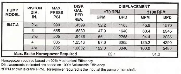 Displacement Tables for Gaso Pump 1847-A